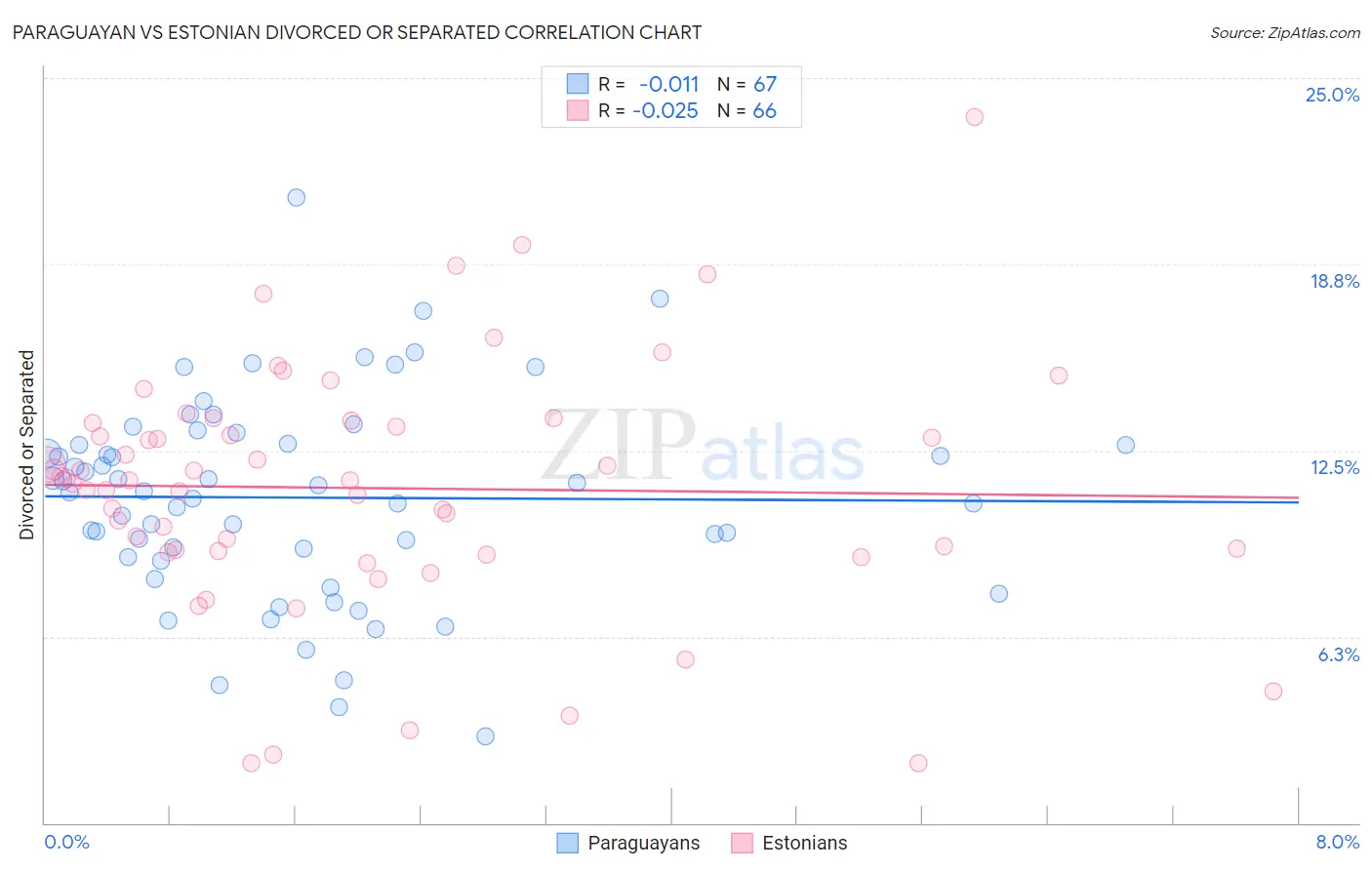 Paraguayan vs Estonian Divorced or Separated