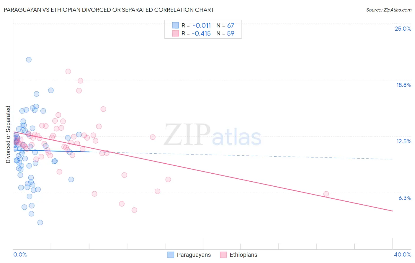 Paraguayan vs Ethiopian Divorced or Separated