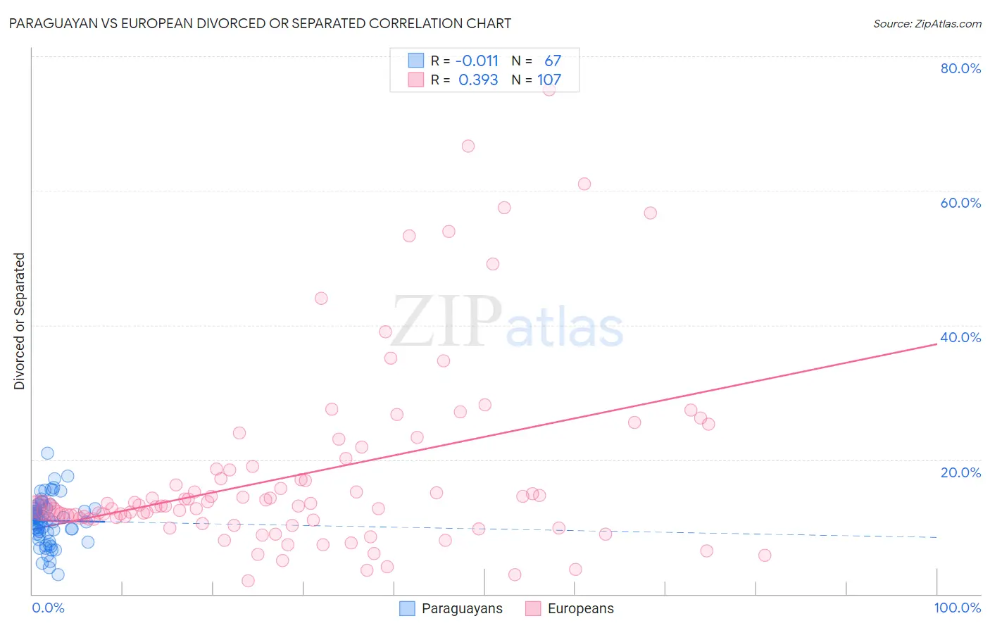 Paraguayan vs European Divorced or Separated