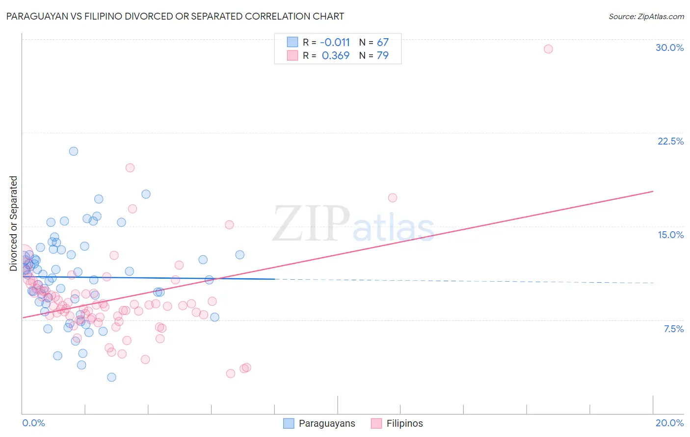 Paraguayan vs Filipino Divorced or Separated