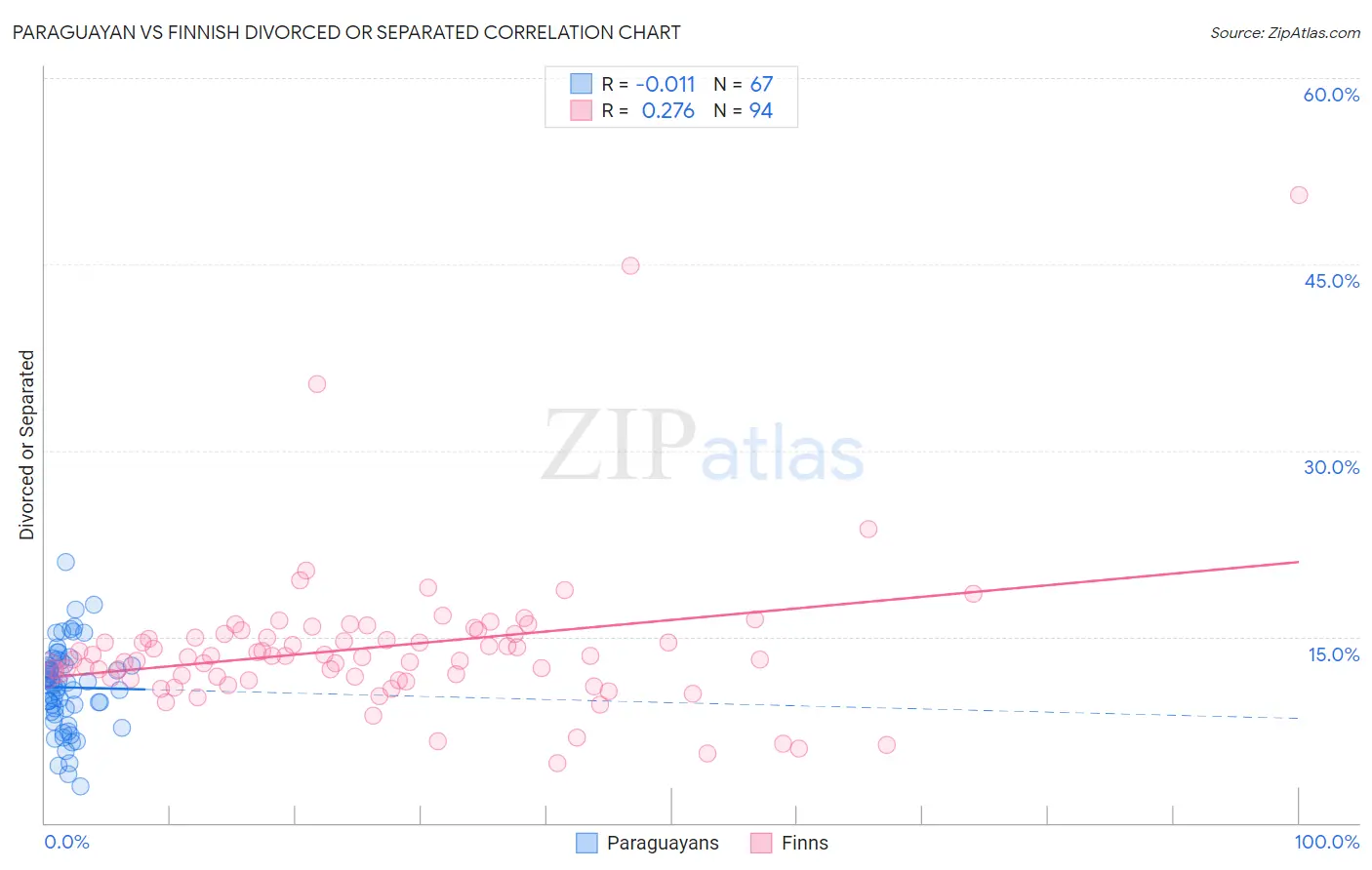 Paraguayan vs Finnish Divorced or Separated