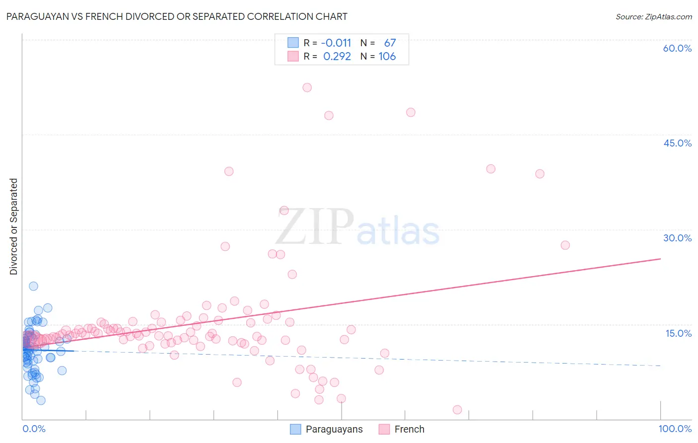 Paraguayan vs French Divorced or Separated