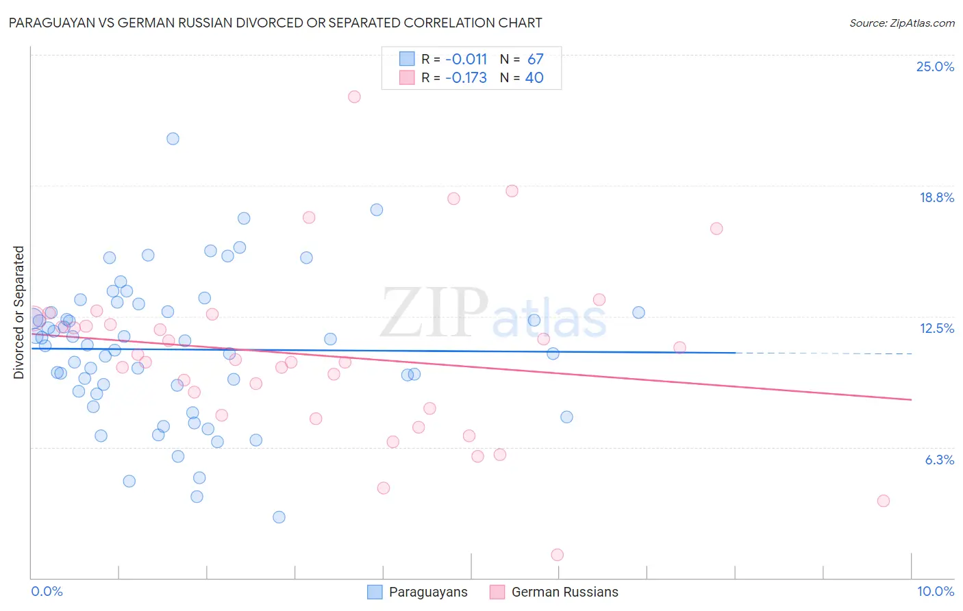 Paraguayan vs German Russian Divorced or Separated