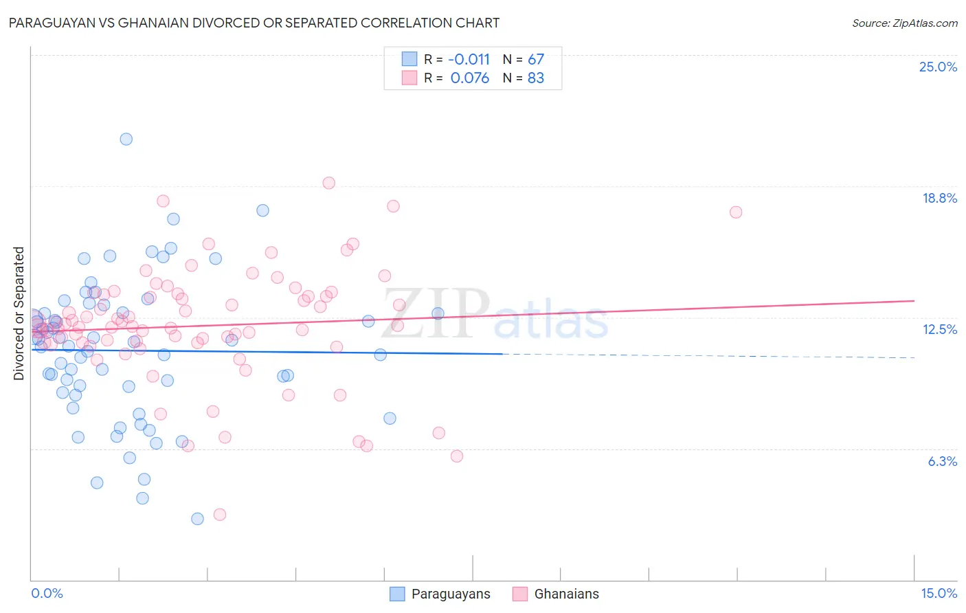 Paraguayan vs Ghanaian Divorced or Separated