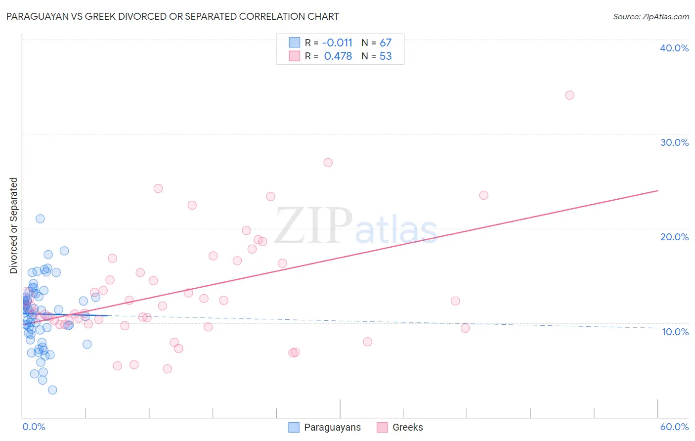 Paraguayan vs Greek Divorced or Separated