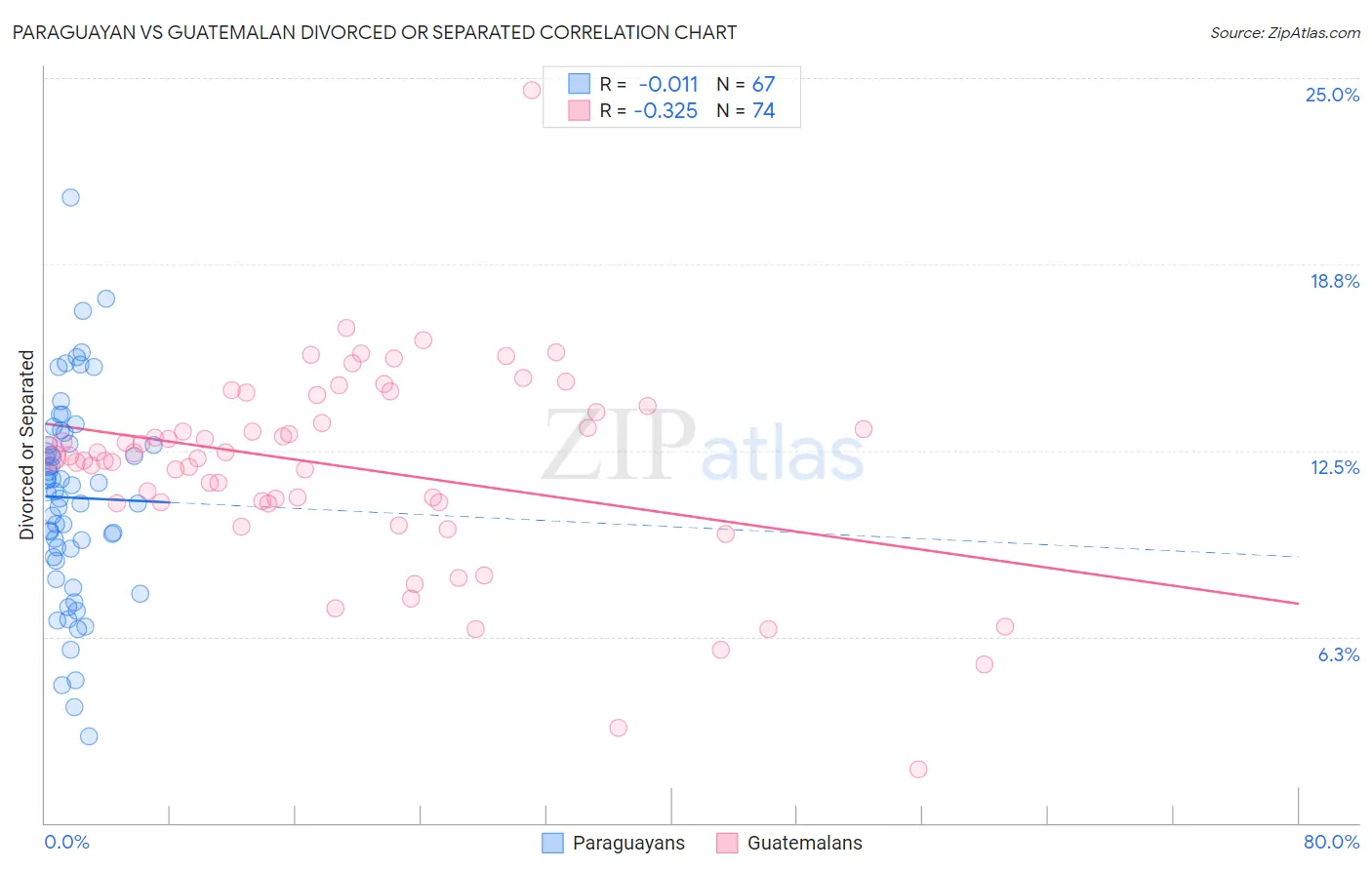 Paraguayan vs Guatemalan Divorced or Separated