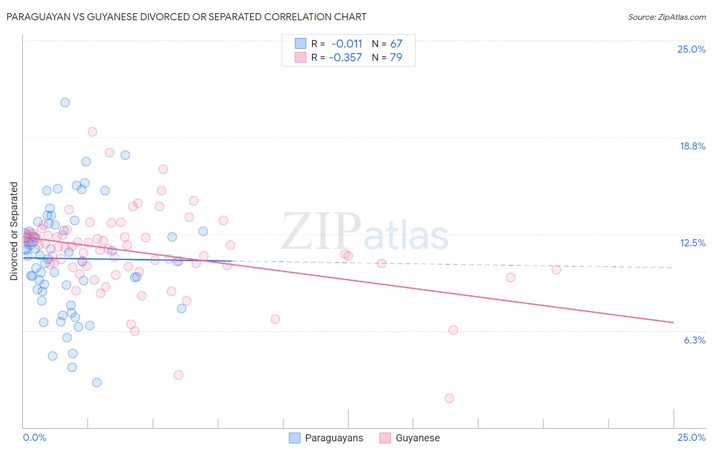 Paraguayan vs Guyanese Divorced or Separated