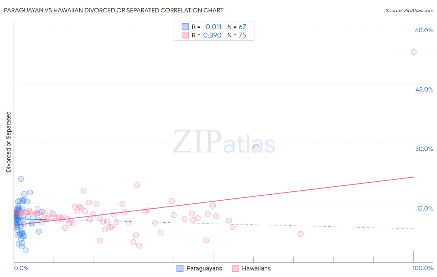 Paraguayan vs Hawaiian Divorced or Separated