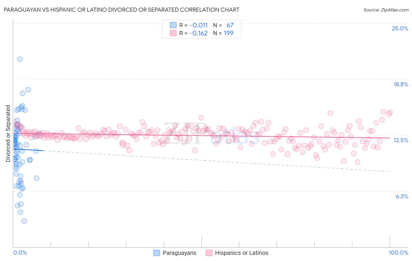 Paraguayan vs Hispanic or Latino Divorced or Separated