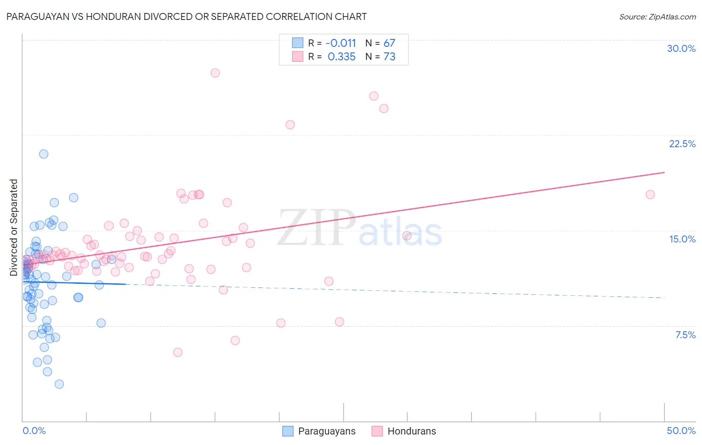Paraguayan vs Honduran Divorced or Separated