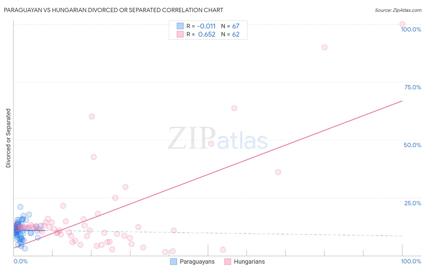 Paraguayan vs Hungarian Divorced or Separated