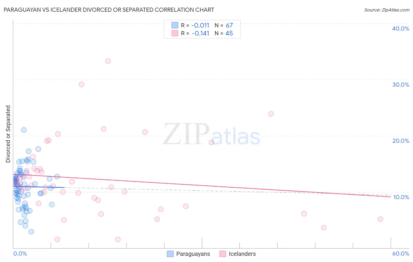 Paraguayan vs Icelander Divorced or Separated