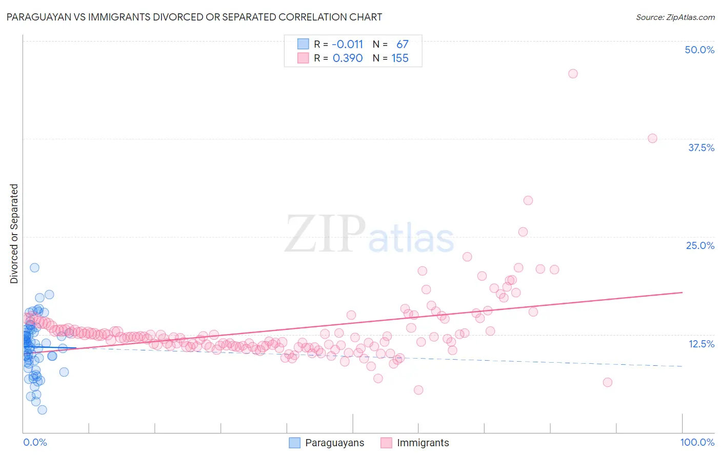 Paraguayan vs Immigrants Divorced or Separated