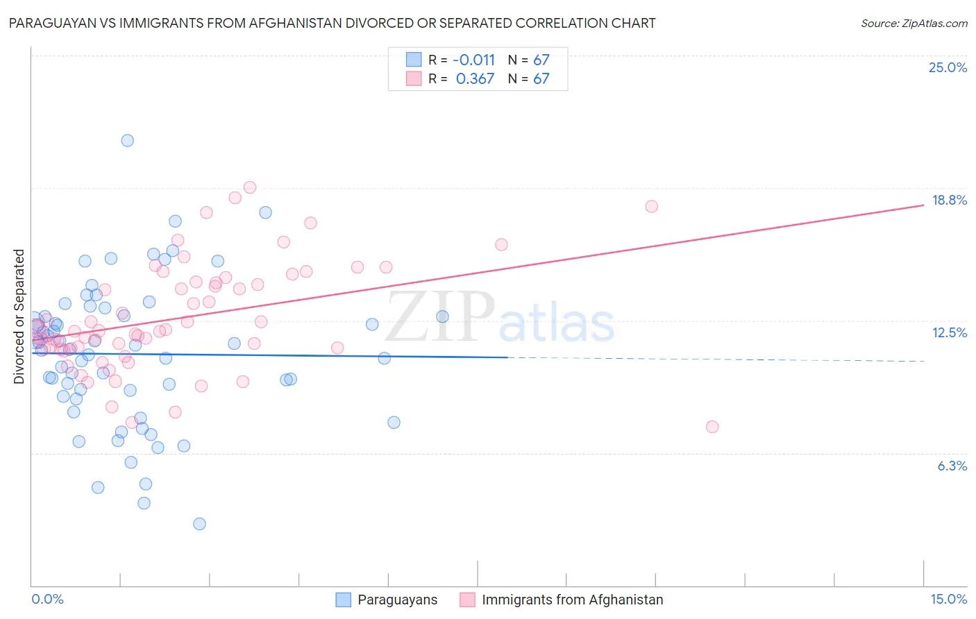 Paraguayan vs Immigrants from Afghanistan Divorced or Separated