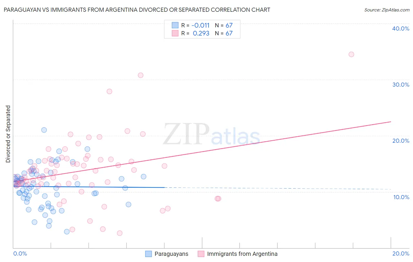 Paraguayan vs Immigrants from Argentina Divorced or Separated