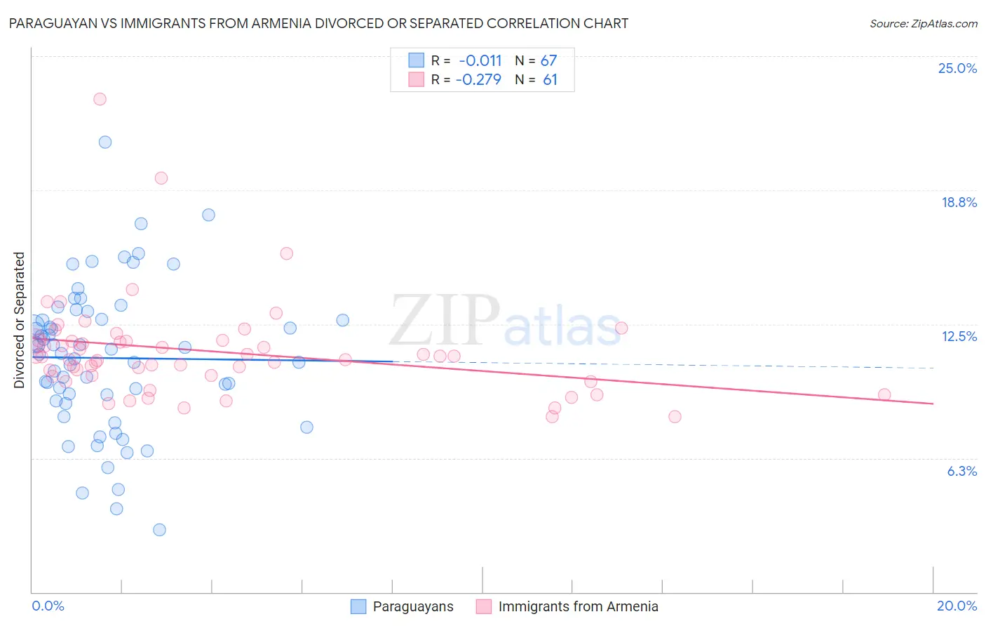 Paraguayan vs Immigrants from Armenia Divorced or Separated