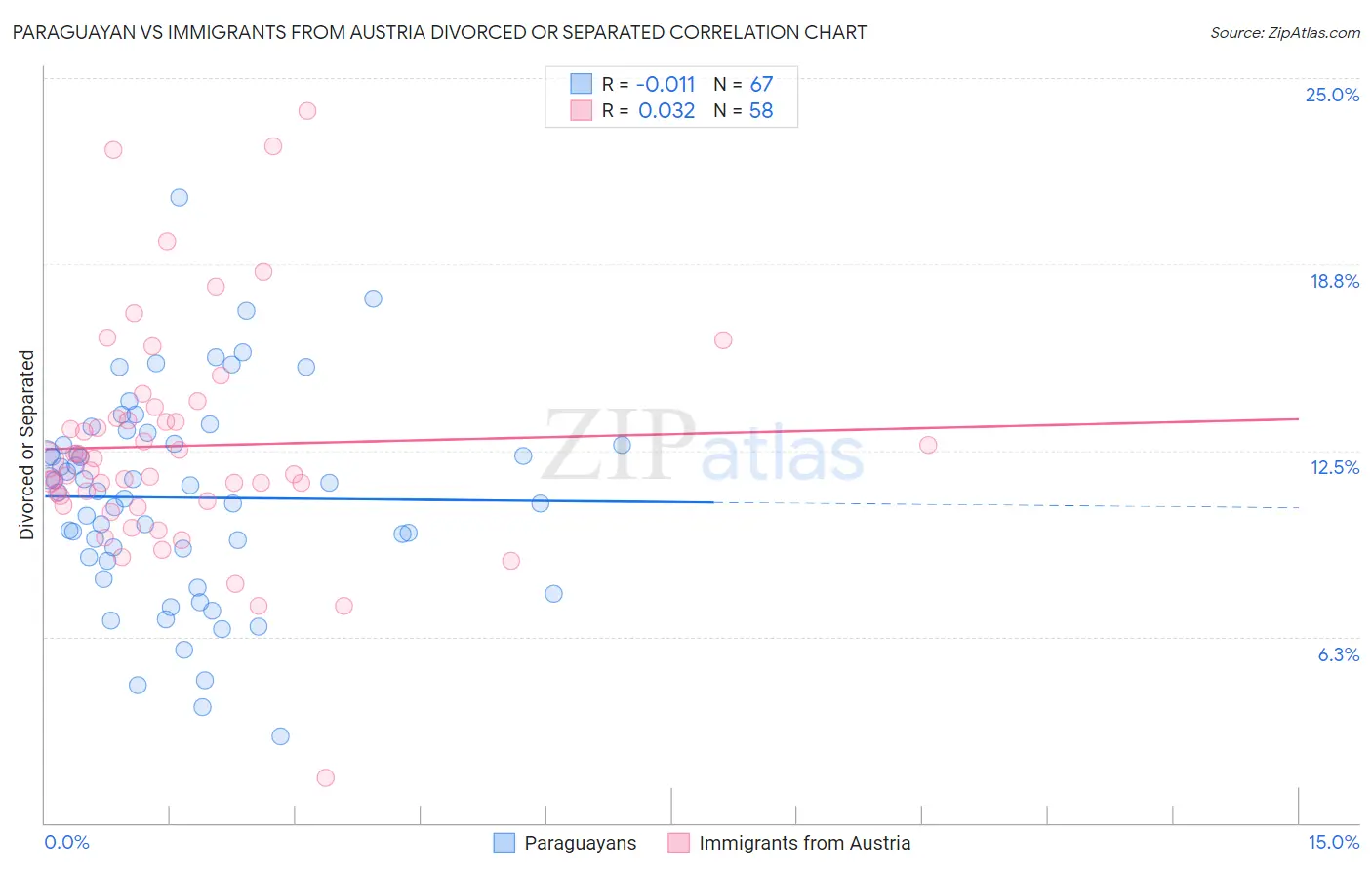 Paraguayan vs Immigrants from Austria Divorced or Separated