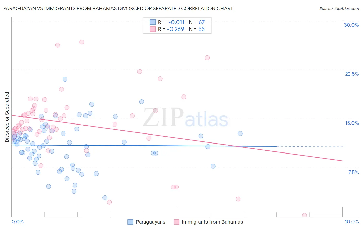 Paraguayan vs Immigrants from Bahamas Divorced or Separated