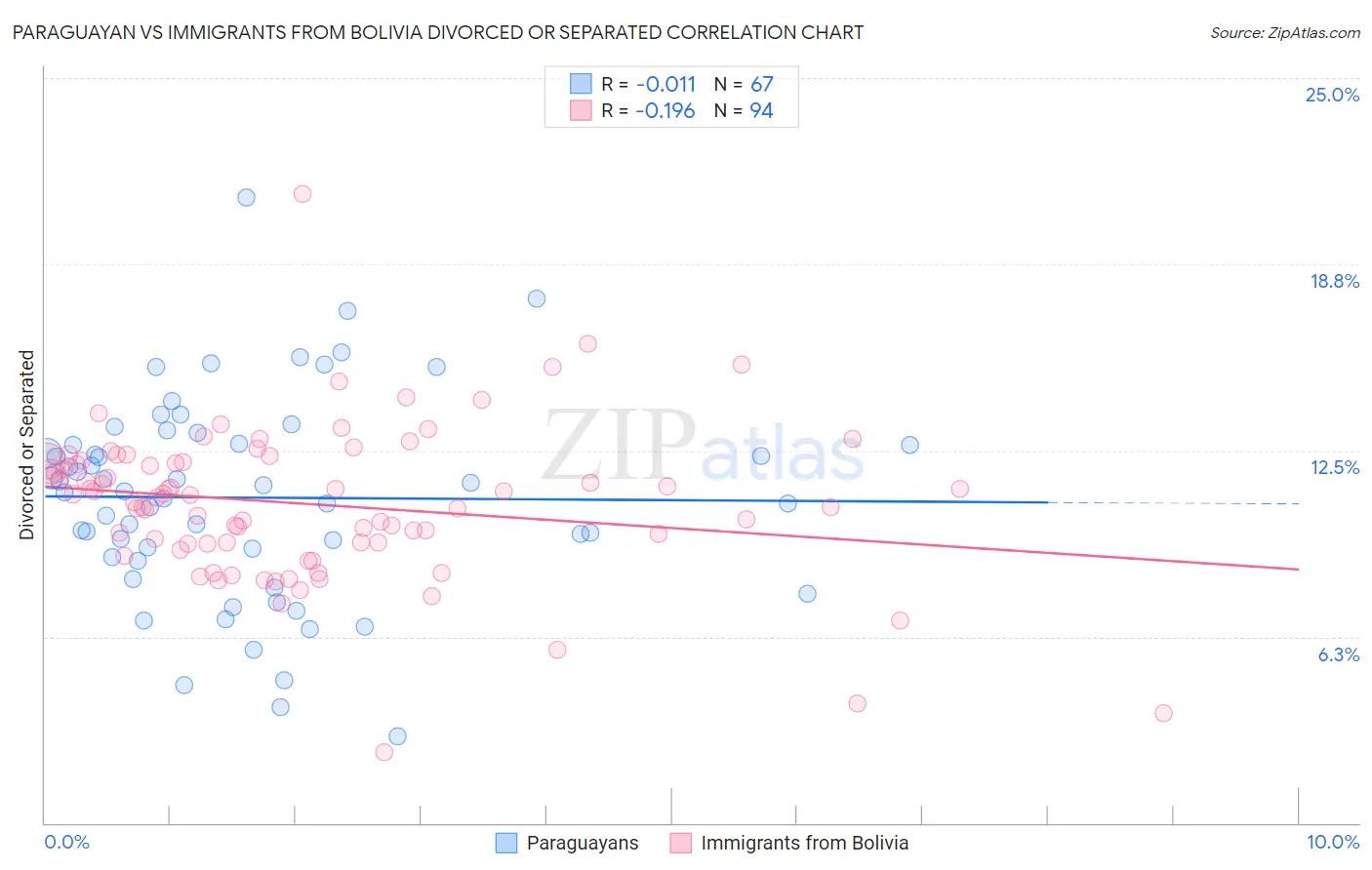 Paraguayan vs Immigrants from Bolivia Divorced or Separated