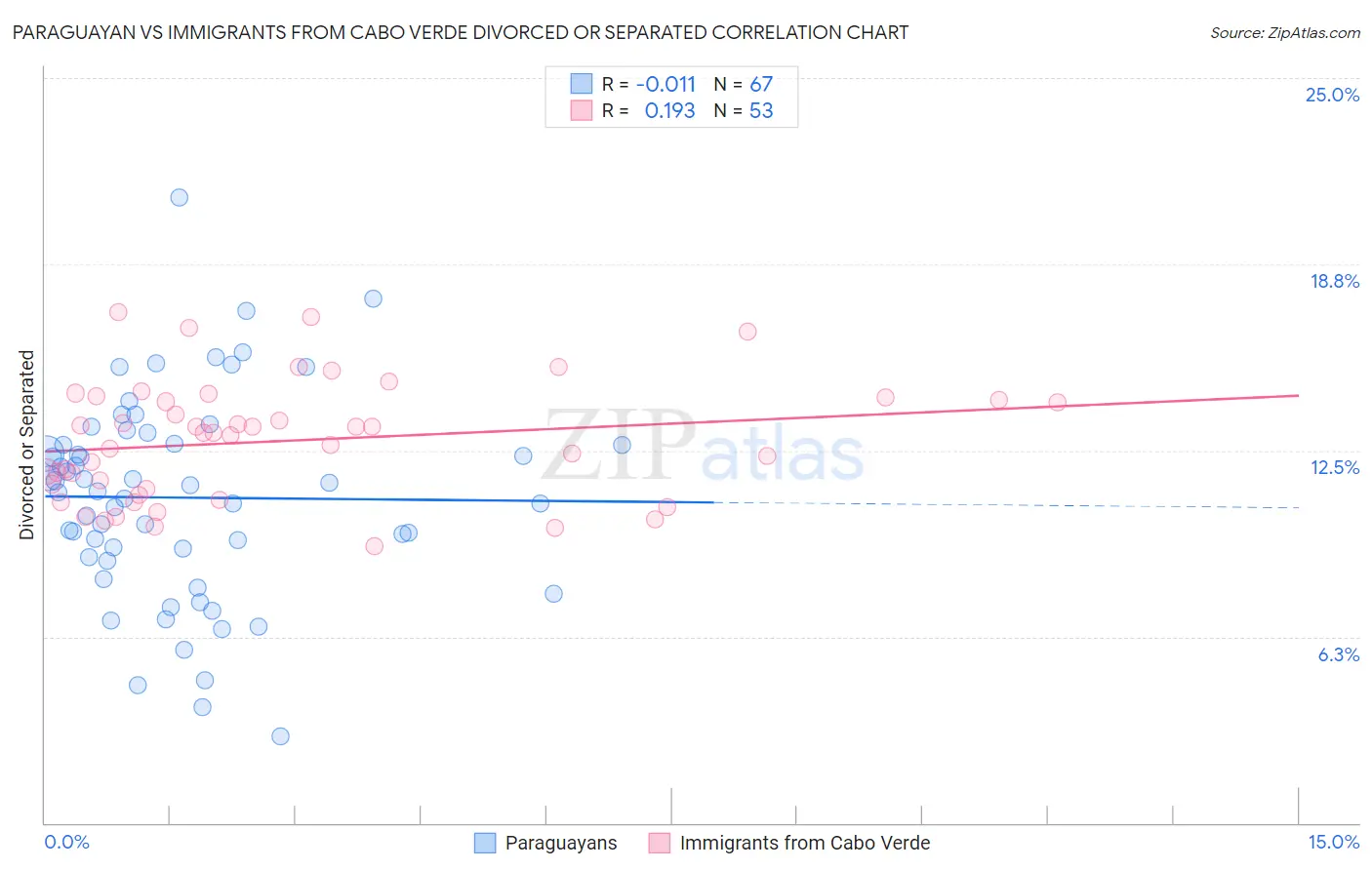 Paraguayan vs Immigrants from Cabo Verde Divorced or Separated