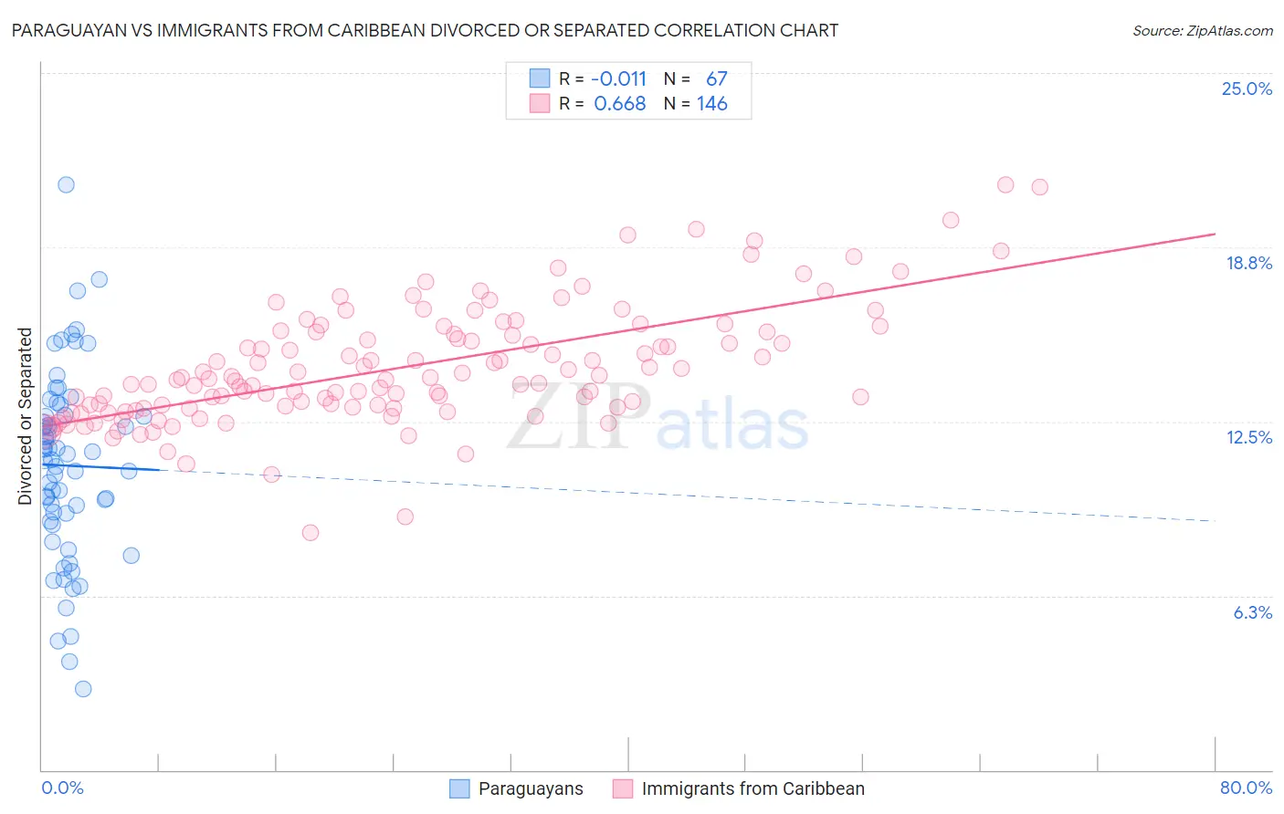 Paraguayan vs Immigrants from Caribbean Divorced or Separated