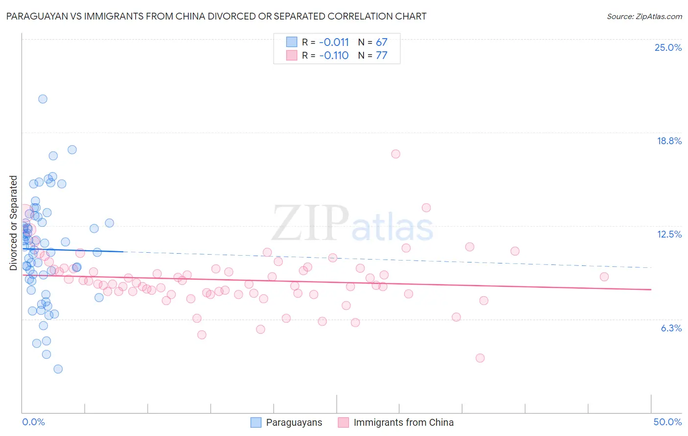 Paraguayan vs Immigrants from China Divorced or Separated