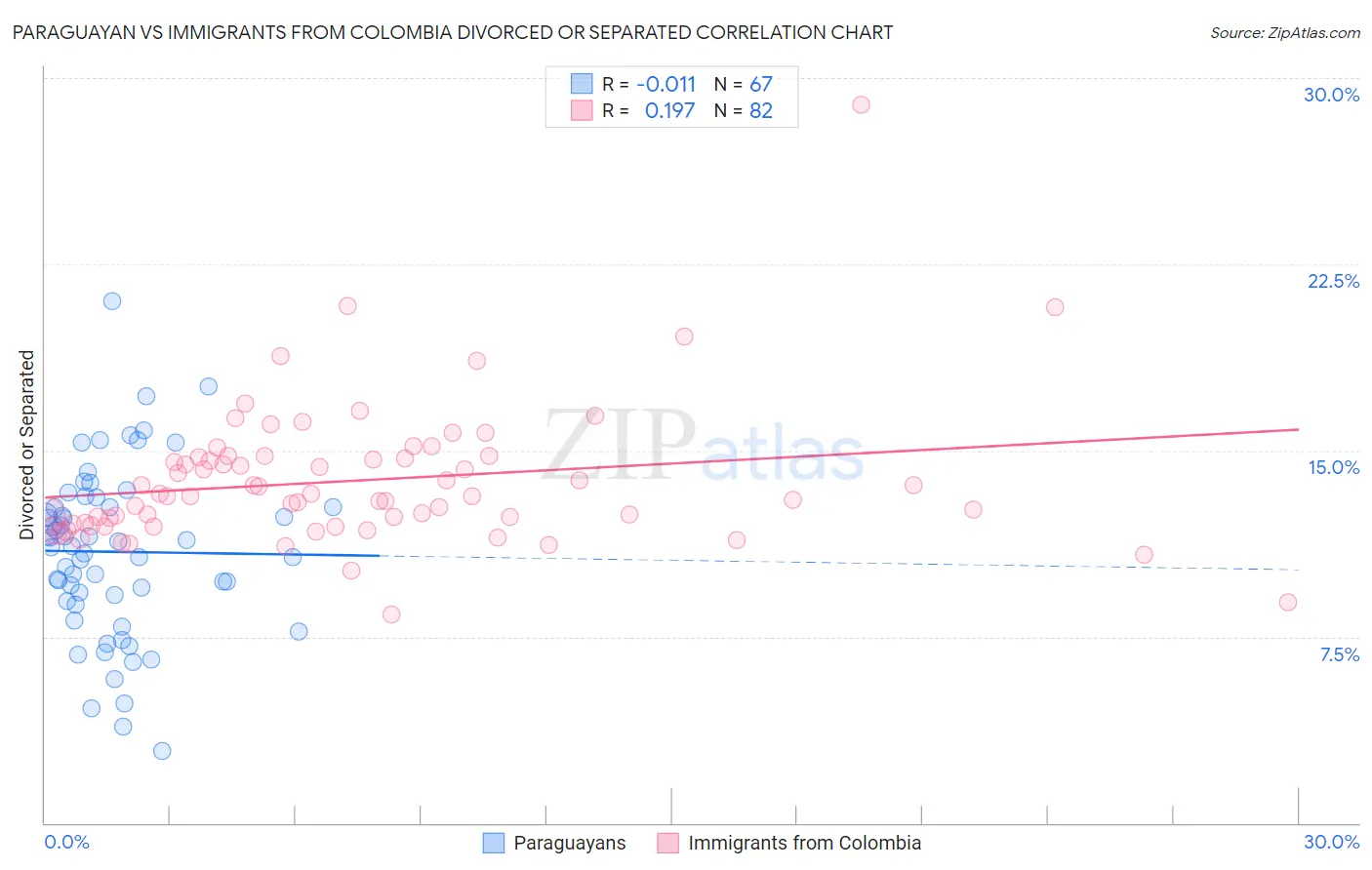 Paraguayan vs Immigrants from Colombia Divorced or Separated