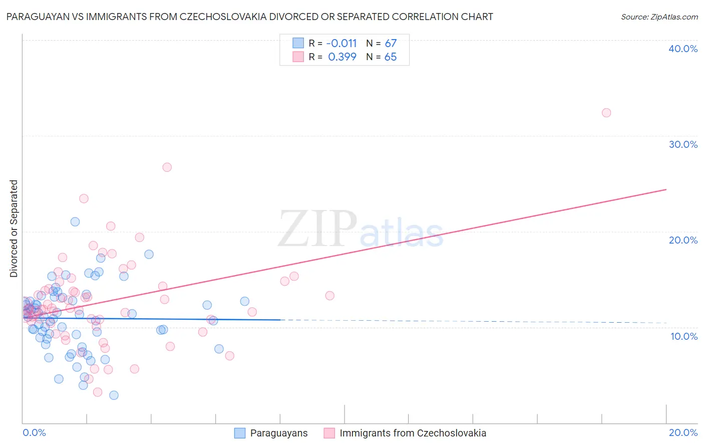Paraguayan vs Immigrants from Czechoslovakia Divorced or Separated