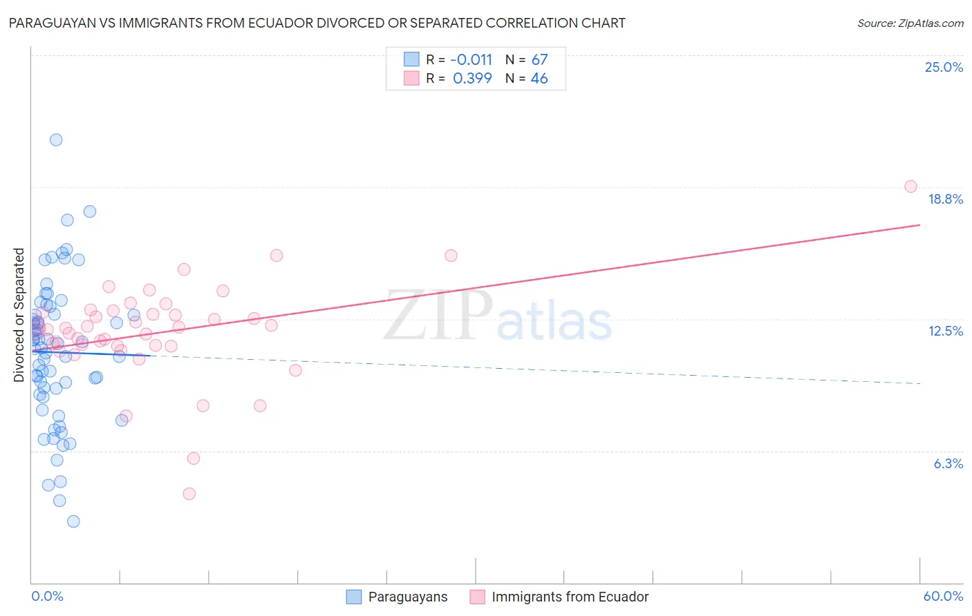 Paraguayan vs Immigrants from Ecuador Divorced or Separated