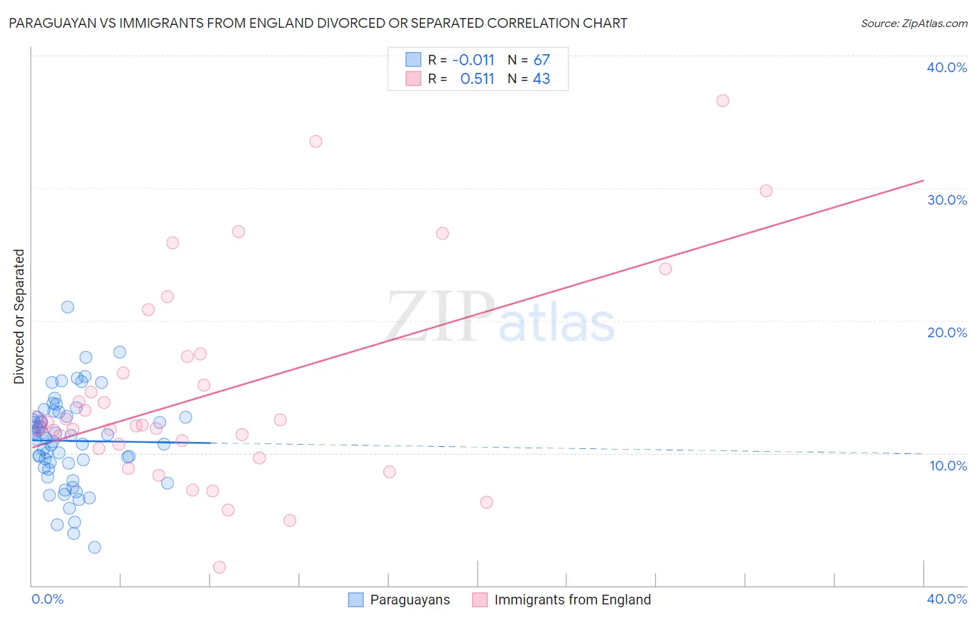 Paraguayan vs Immigrants from England Divorced or Separated