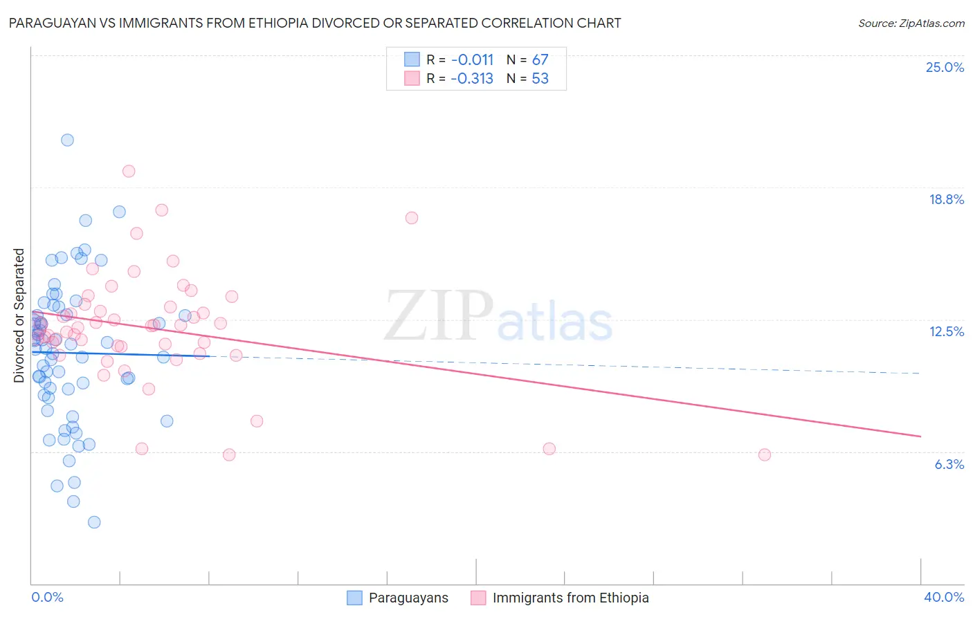 Paraguayan vs Immigrants from Ethiopia Divorced or Separated