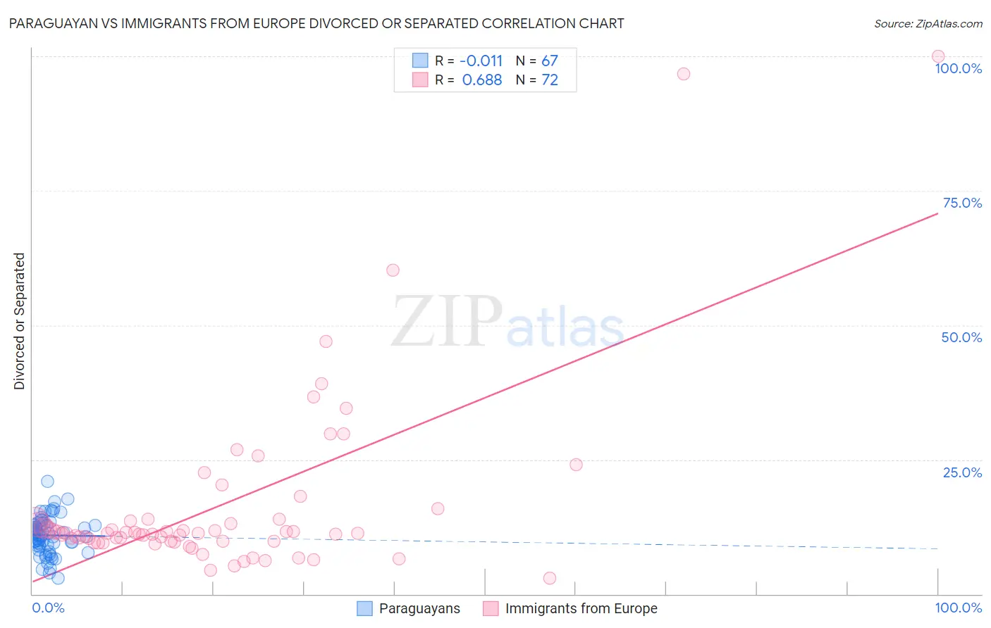 Paraguayan vs Immigrants from Europe Divorced or Separated