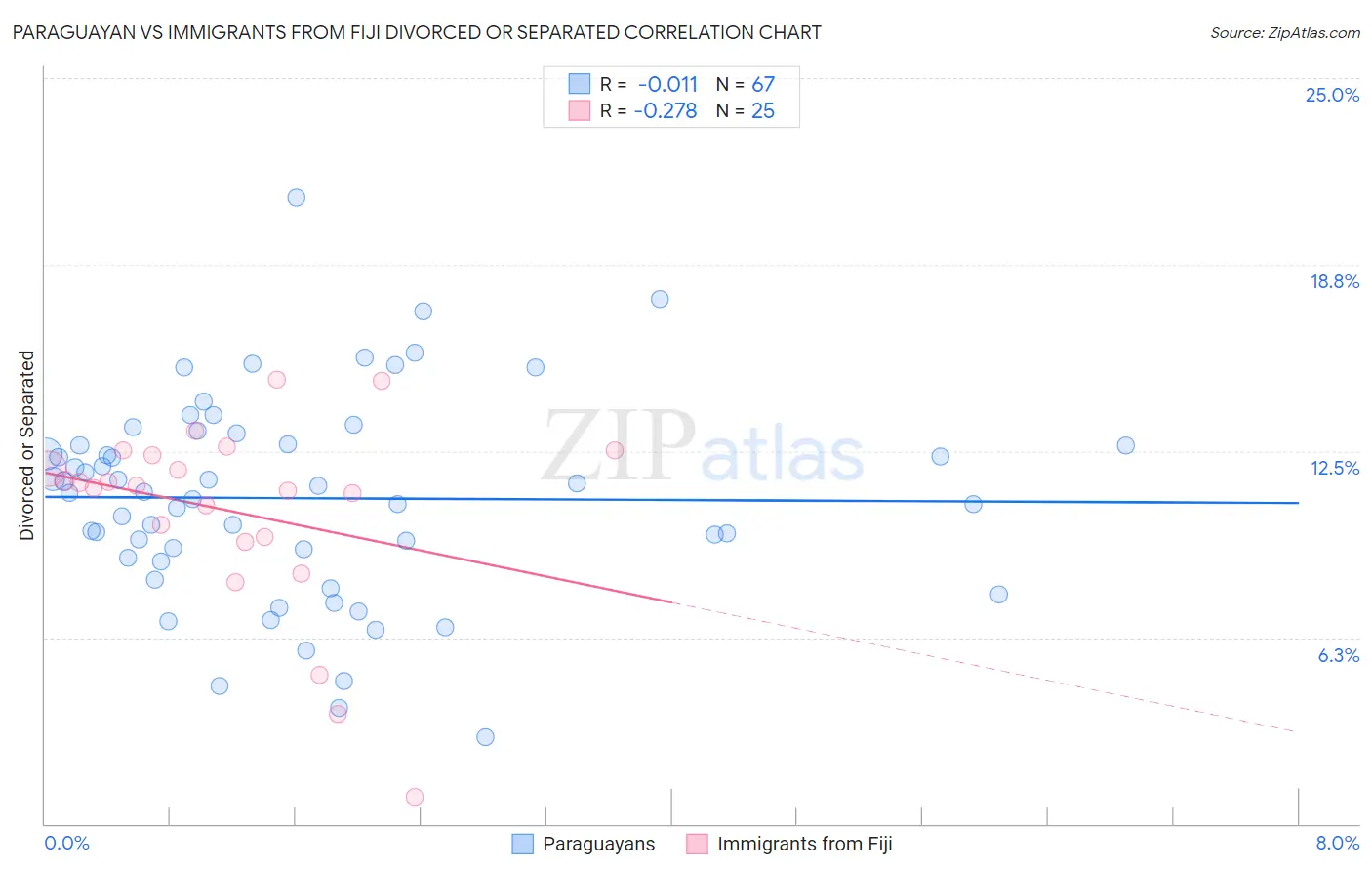 Paraguayan vs Immigrants from Fiji Divorced or Separated