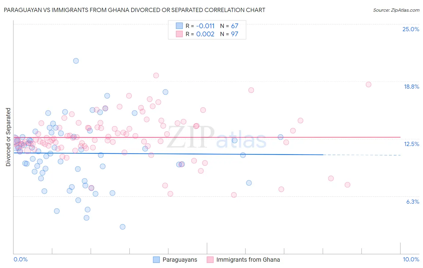 Paraguayan vs Immigrants from Ghana Divorced or Separated