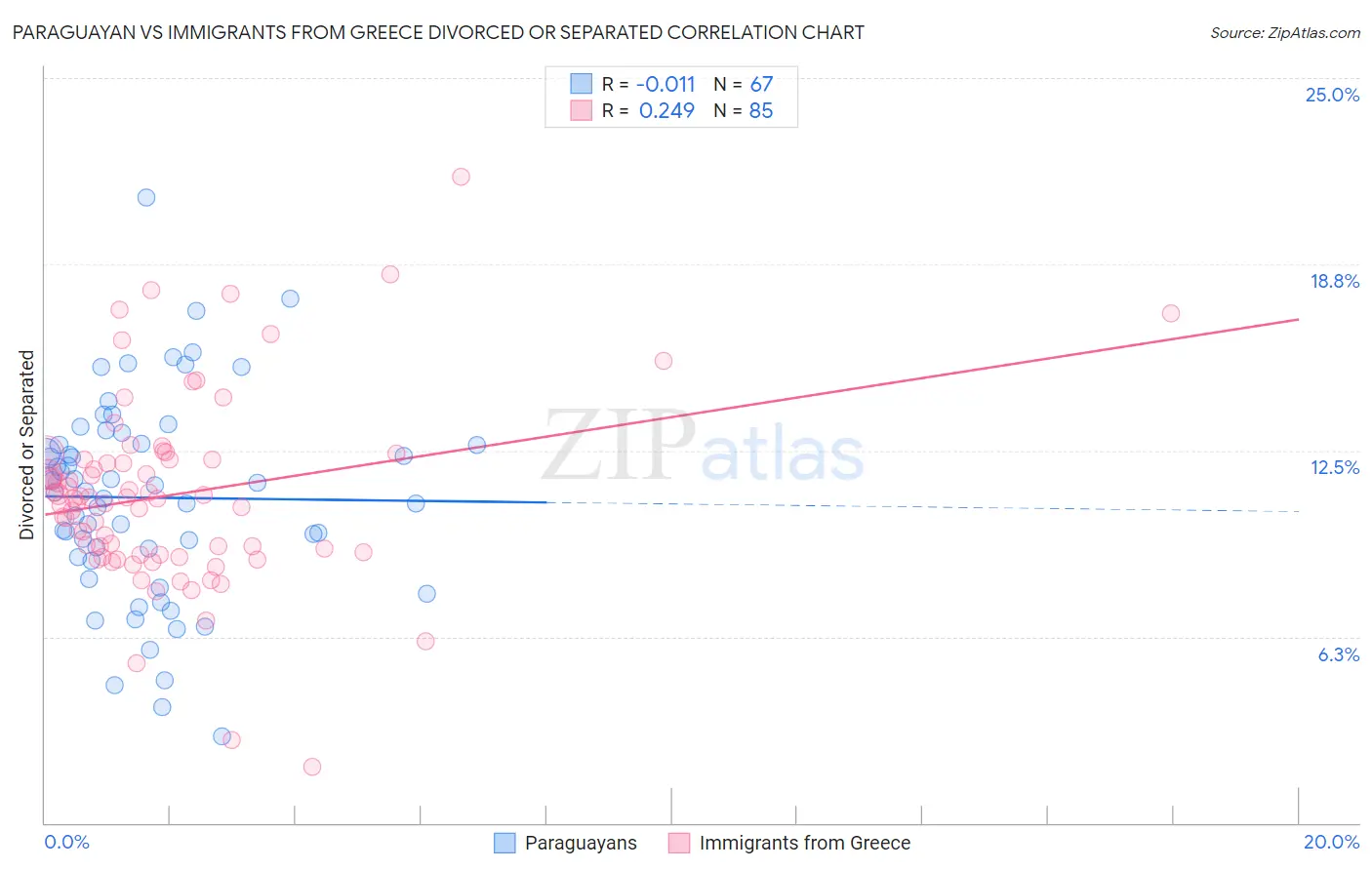 Paraguayan vs Immigrants from Greece Divorced or Separated
