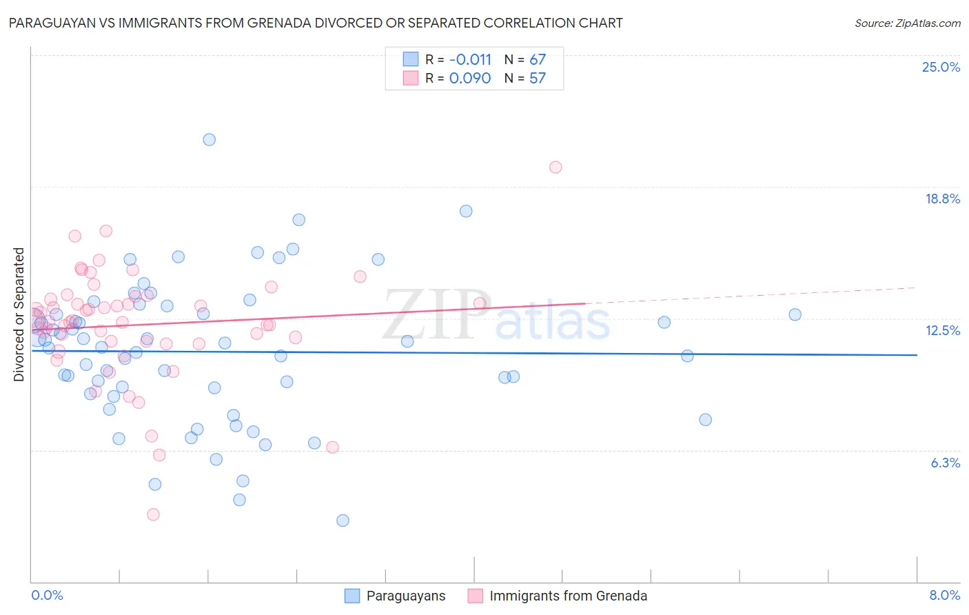 Paraguayan vs Immigrants from Grenada Divorced or Separated