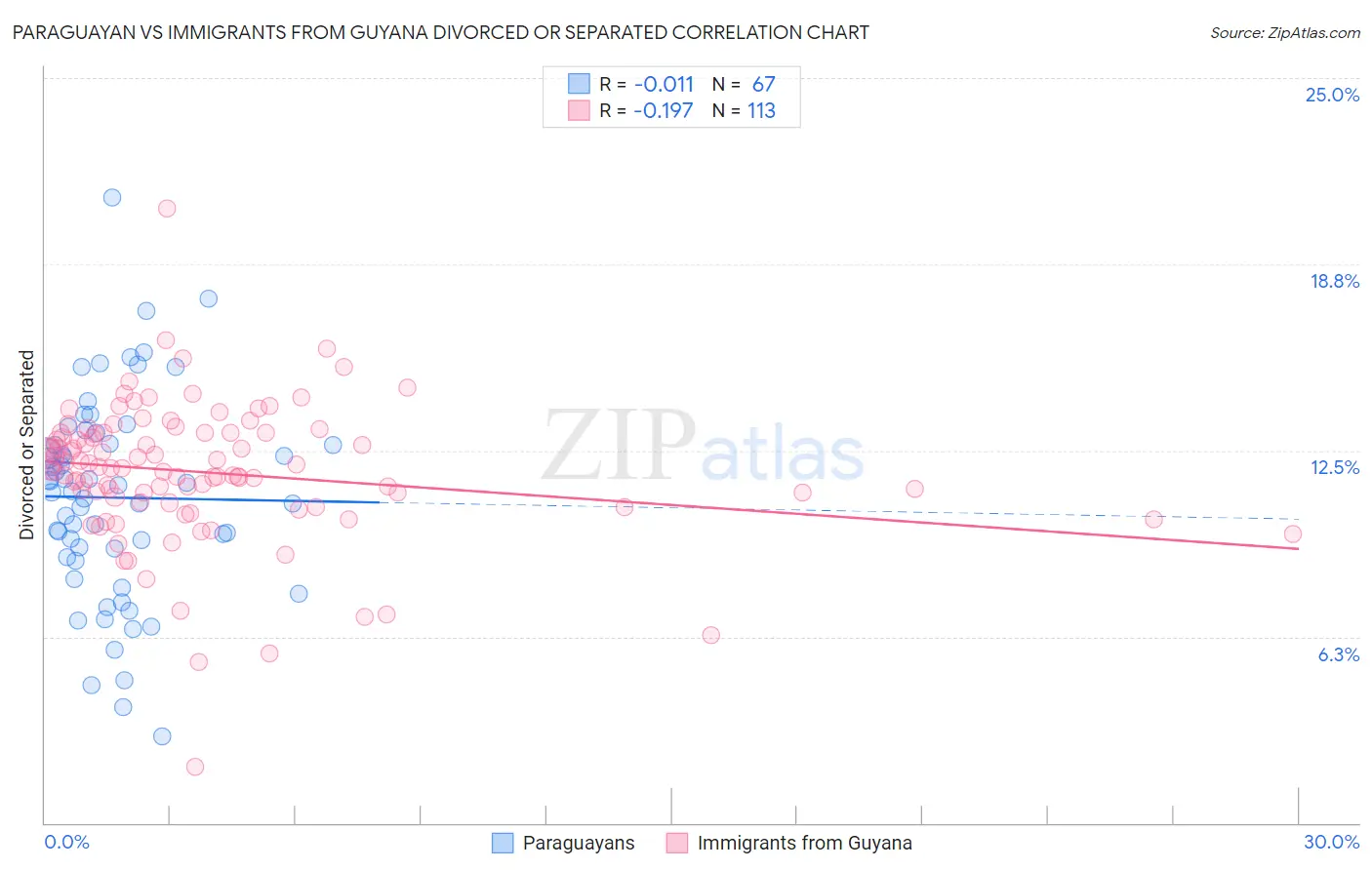 Paraguayan vs Immigrants from Guyana Divorced or Separated