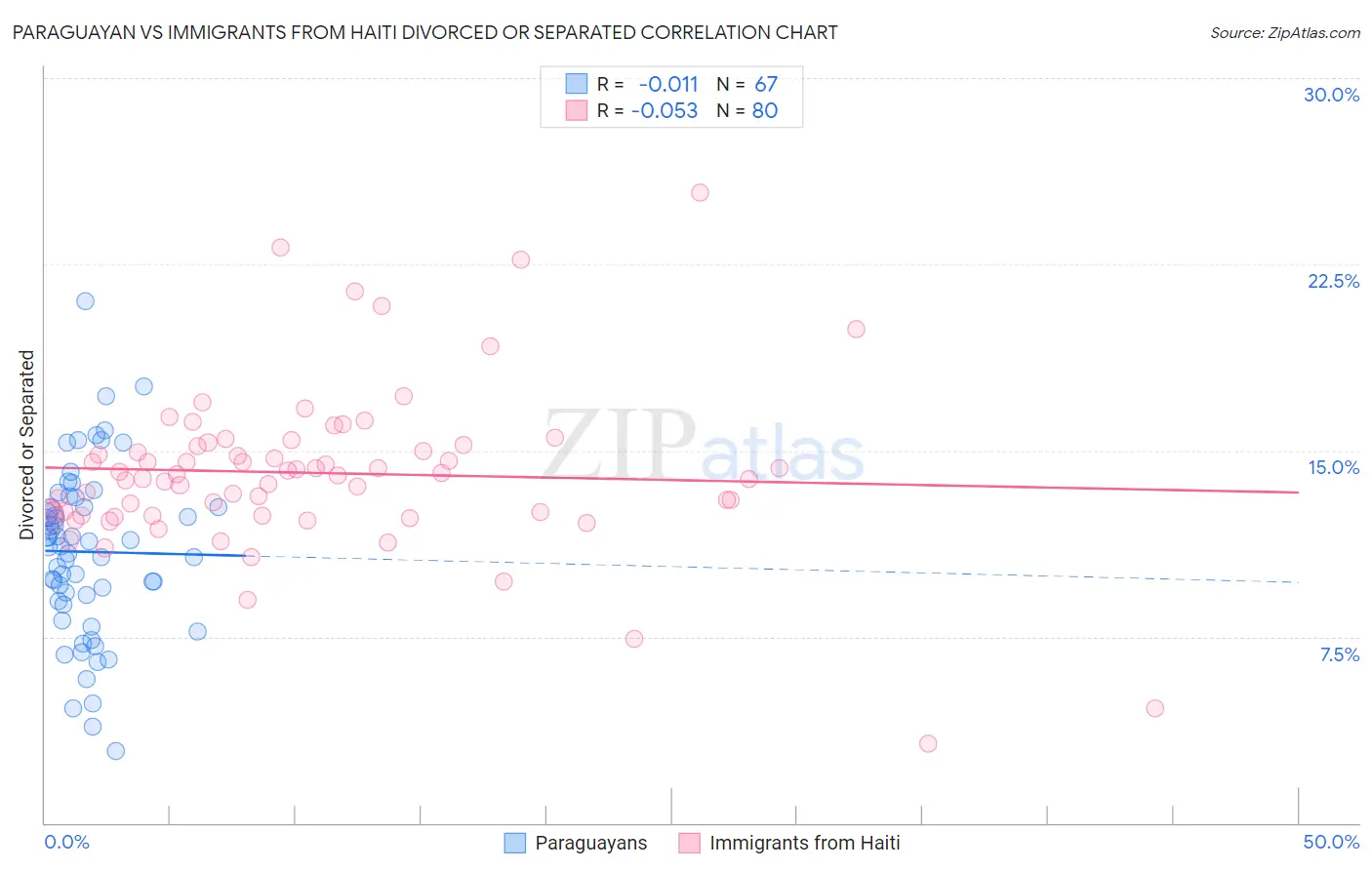Paraguayan vs Immigrants from Haiti Divorced or Separated