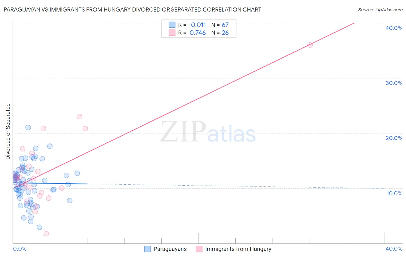 Paraguayan vs Immigrants from Hungary Divorced or Separated