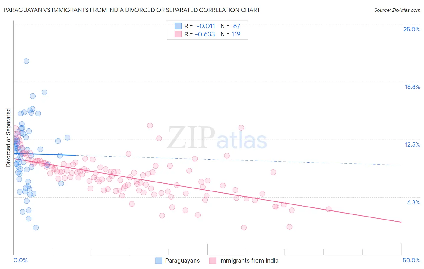 Paraguayan vs Immigrants from India Divorced or Separated