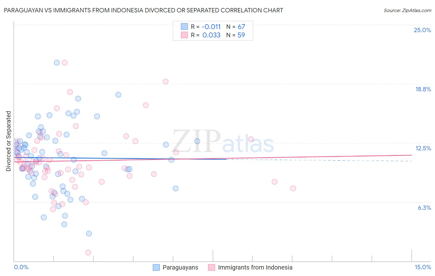 Paraguayan vs Immigrants from Indonesia Divorced or Separated