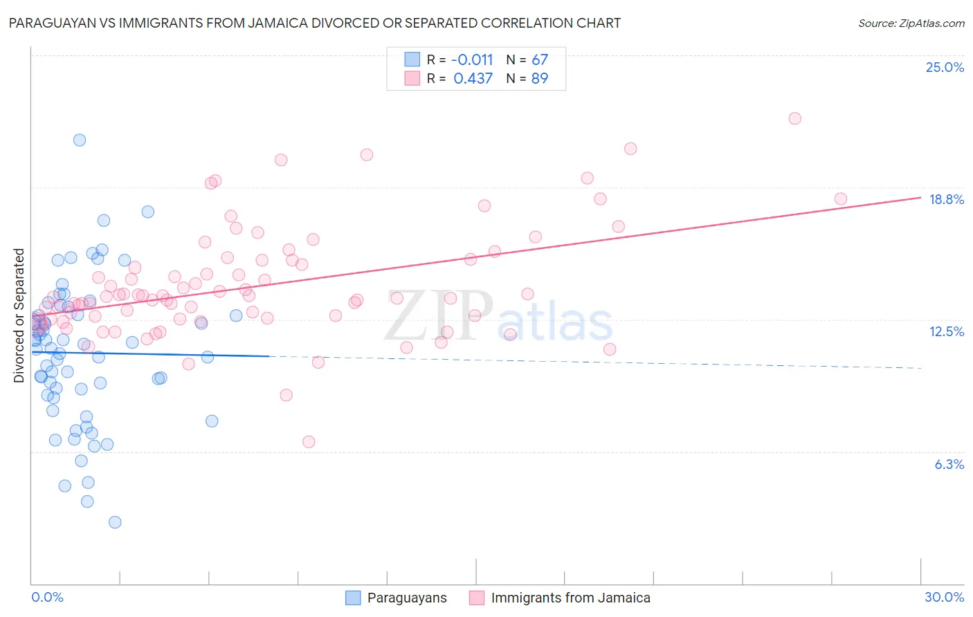 Paraguayan vs Immigrants from Jamaica Divorced or Separated