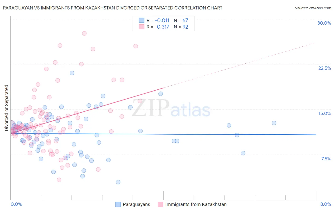 Paraguayan vs Immigrants from Kazakhstan Divorced or Separated