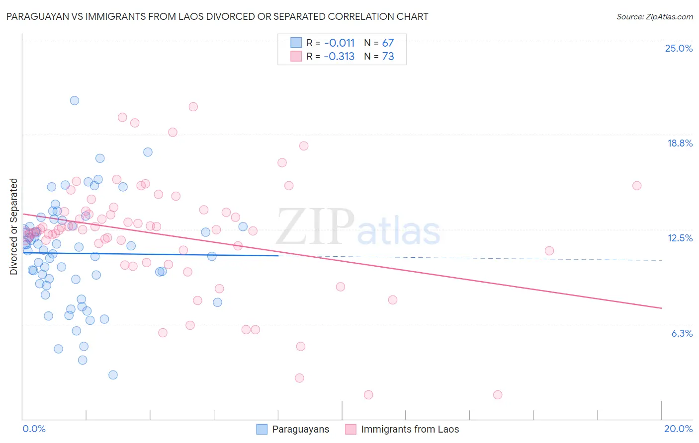 Paraguayan vs Immigrants from Laos Divorced or Separated