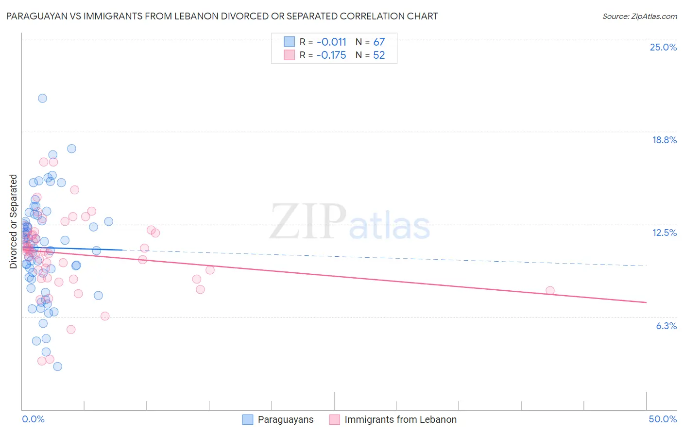 Paraguayan vs Immigrants from Lebanon Divorced or Separated