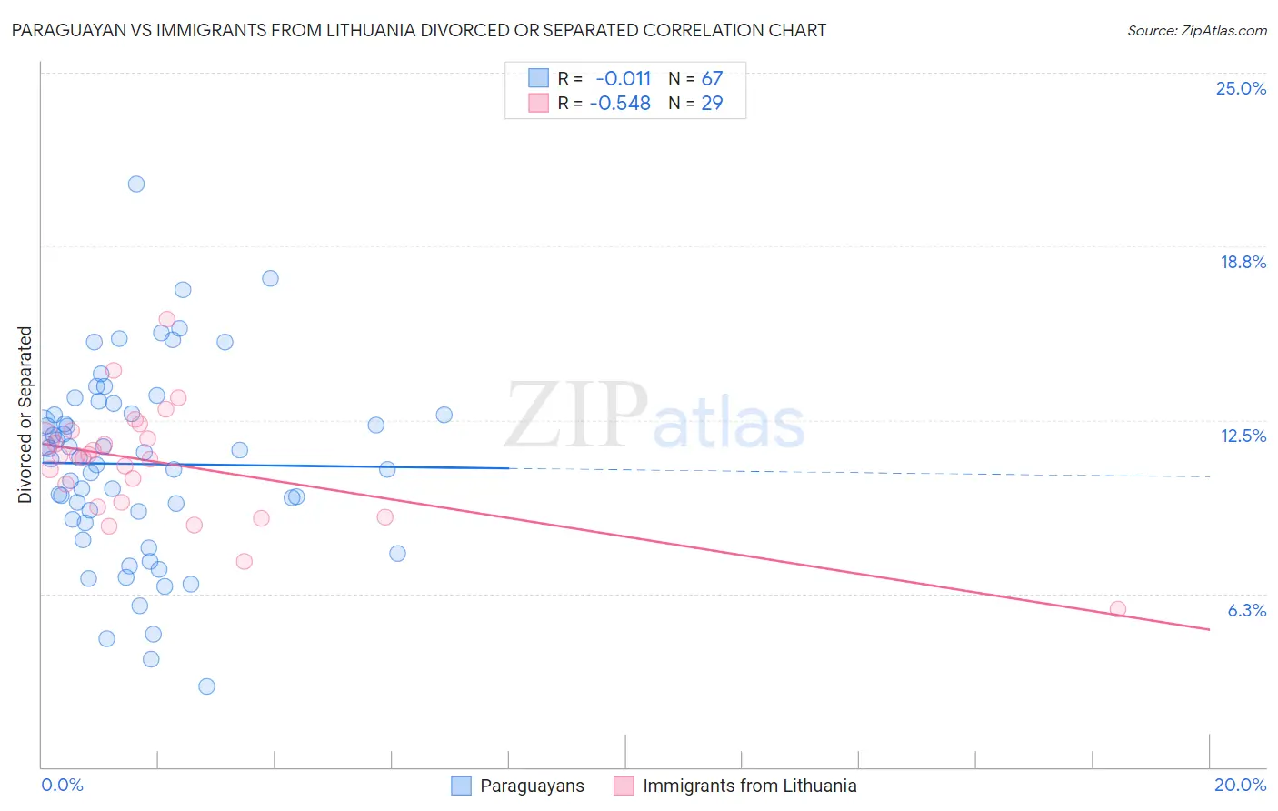Paraguayan vs Immigrants from Lithuania Divorced or Separated