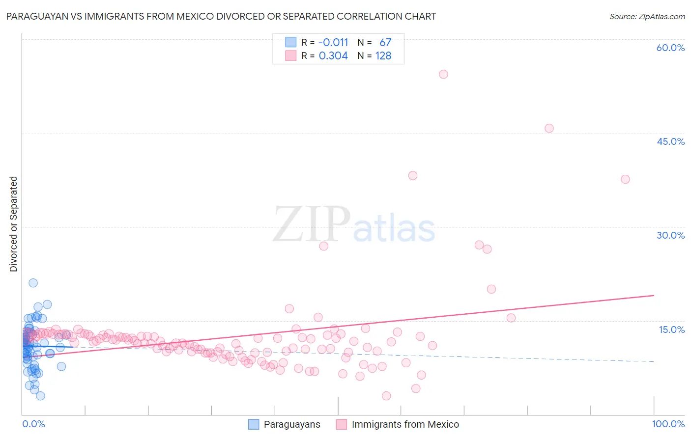 Paraguayan vs Immigrants from Mexico Divorced or Separated