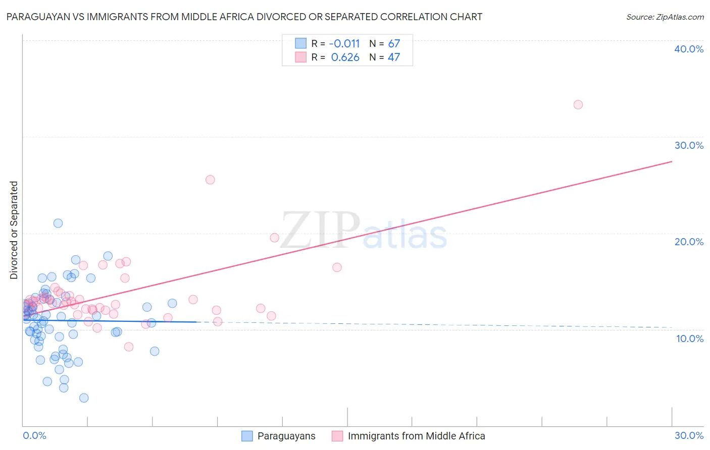 Paraguayan vs Immigrants from Middle Africa Divorced or Separated