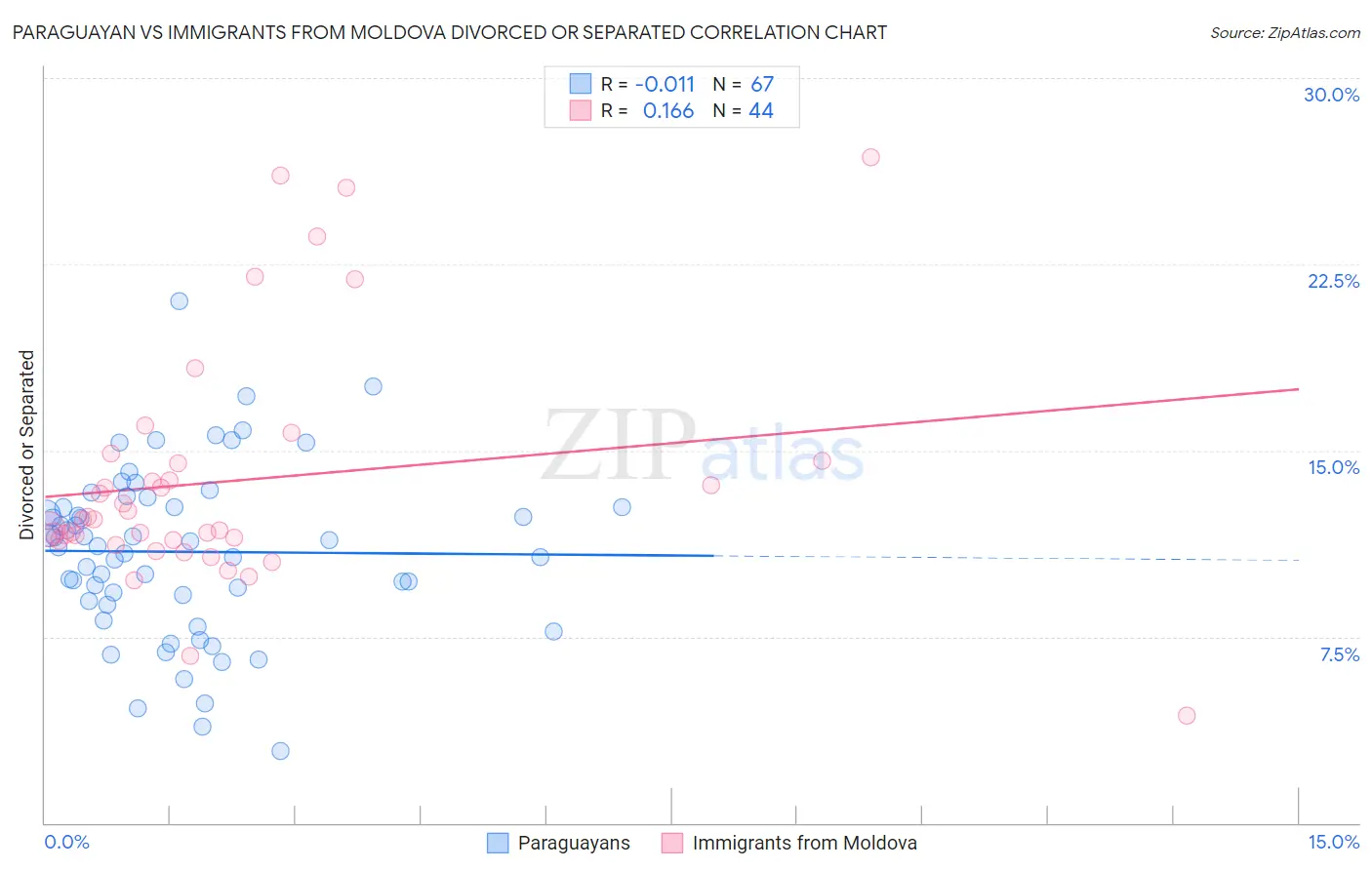 Paraguayan vs Immigrants from Moldova Divorced or Separated