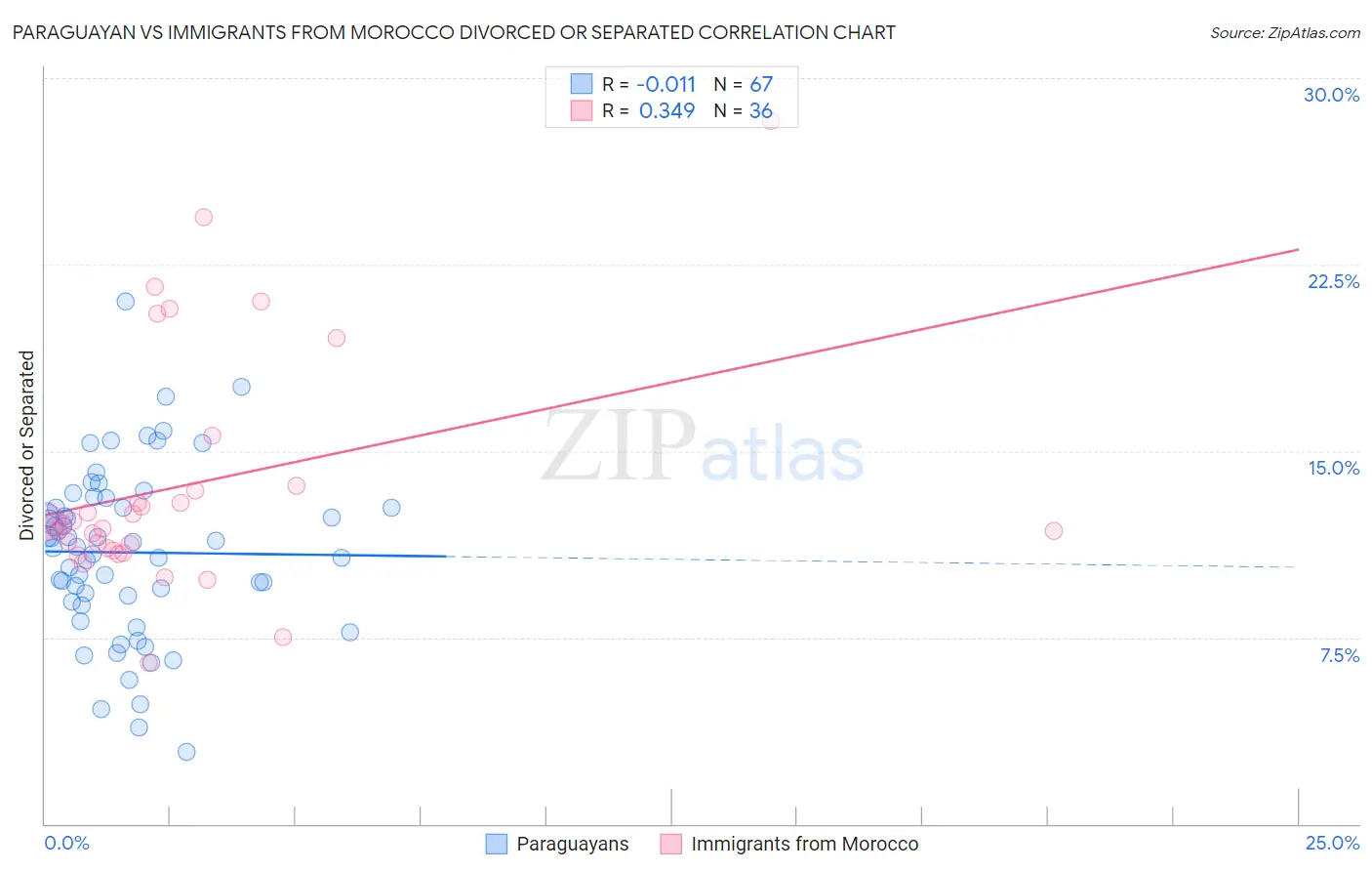 Paraguayan vs Immigrants from Morocco Divorced or Separated
